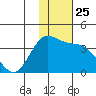 Akutan Island tide chart for Tuesday, November 25, 2025