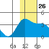 Akutan Island tide chart for Wednesday, November 26, 2025