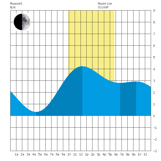 Akutan Island tide chart for Thursday, November 27, 2025
