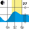 Akutan Island tide chart for Thursday, November 27, 2025