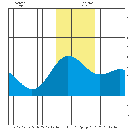 Akutan Island tide chart for Friday, November 28, 2025