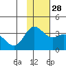 Akutan Island tide chart for Friday, November 28, 2025