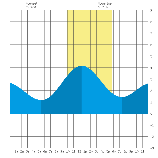 Akutan Island tide chart for Saturday, November 29, 2025