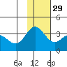 Akutan Island tide chart for Saturday, November 29, 2025