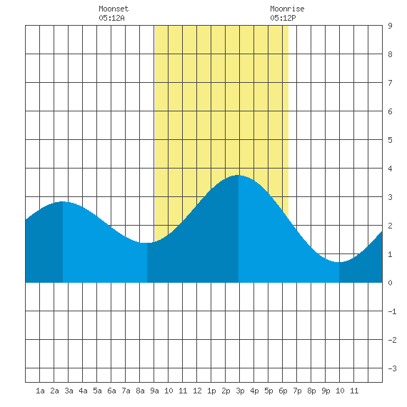 Akutan Island tide chart for Sunday, November 2, 2025