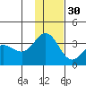Akutan Island tide chart for Sunday, November 30, 2025
