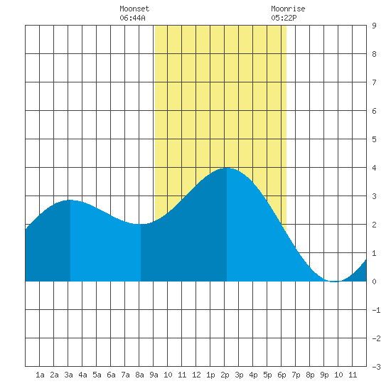 Akutan Island tide chart for Monday, November 3, 2025