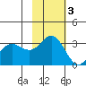 Akutan Island tide chart for Monday, November 3, 2025