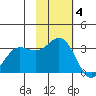 Akutan Island tide chart for Tuesday, November 4, 2025