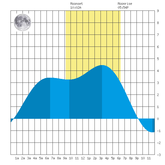 Akutan Island tide chart for Wednesday, November 5, 2025