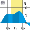 Akutan Island tide chart for Wednesday, November 5, 2025