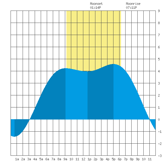 Akutan Island tide chart for Friday, November 7, 2025