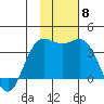 Akutan Island tide chart for Saturday, November 8, 2025