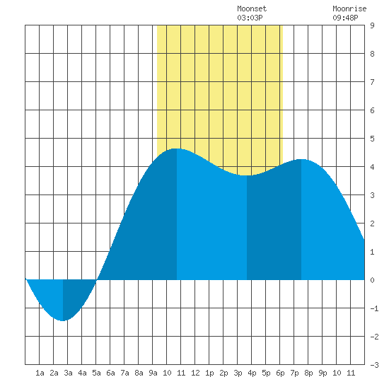 Akutan Island tide chart for Sunday, November 9, 2025