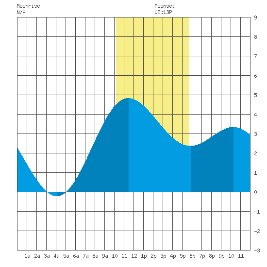 Akutan Island tide chart for Wednesday, December 10, 2025