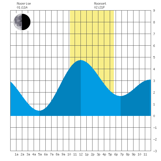 Akutan Island tide chart for Thursday, December 11, 2025