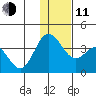 Akutan Island tide chart for Thursday, December 11, 2025