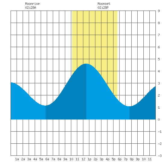 Akutan Island tide chart for Friday, December 12, 2025