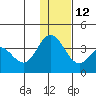 Akutan Island tide chart for Friday, December 12, 2025