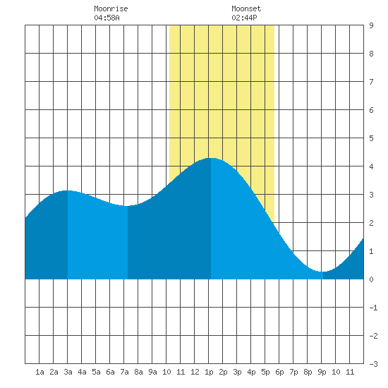 Akutan Island tide chart for Sunday, December 14, 2025