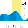 Akutan Island tide chart for Sunday, December 14, 2025