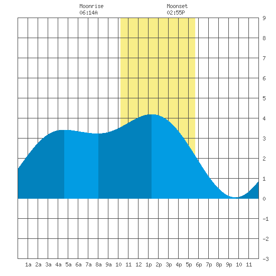 Akutan Island tide chart for Monday, December 15, 2025