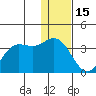 Akutan Island tide chart for Monday, December 15, 2025