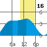 Akutan Island tide chart for Tuesday, December 16, 2025