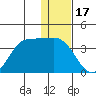 Akutan Island tide chart for Wednesday, December 17, 2025
