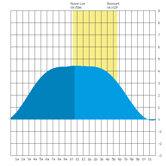 Akutan Island tide chart for Thursday, December 18, 2025
