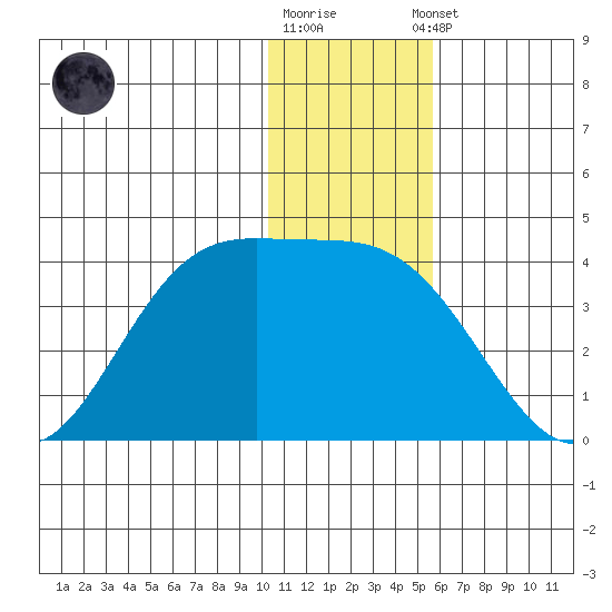 Akutan Island tide chart for Friday, December 19, 2025