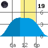 Akutan Island tide chart for Friday, December 19, 2025