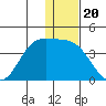 Akutan Island tide chart for Saturday, December 20, 2025