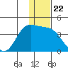 Akutan Island tide chart for Monday, December 22, 2025