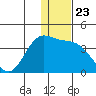Akutan Island tide chart for Tuesday, December 23, 2025