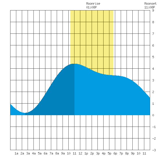 Akutan Island tide chart for Wednesday, December 24, 2025