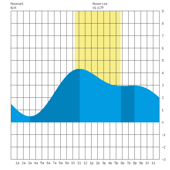 Akutan Island tide chart for Thursday, December 25, 2025