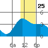 Akutan Island tide chart for Thursday, December 25, 2025