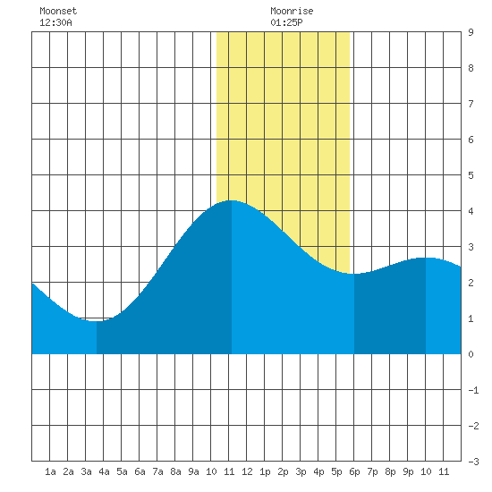 Akutan Island tide chart for Friday, December 26, 2025