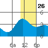 Akutan Island tide chart for Friday, December 26, 2025