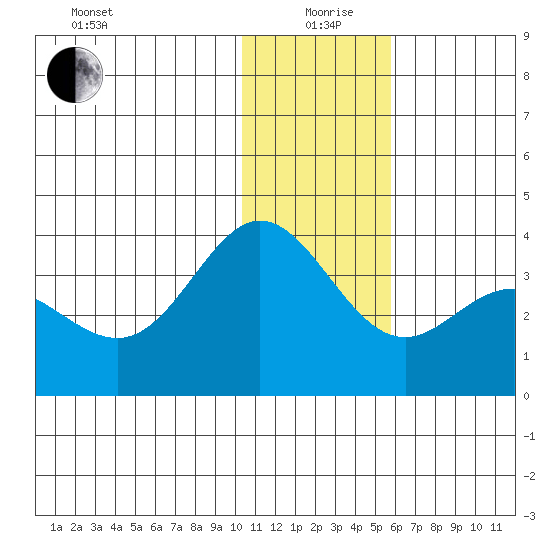 Akutan Island tide chart for Saturday, December 27, 2025