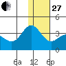 Akutan Island tide chart for Saturday, December 27, 2025