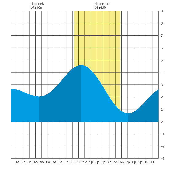 Akutan Island tide chart for Sunday, December 28, 2025