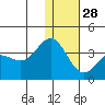 Akutan Island tide chart for Sunday, December 28, 2025