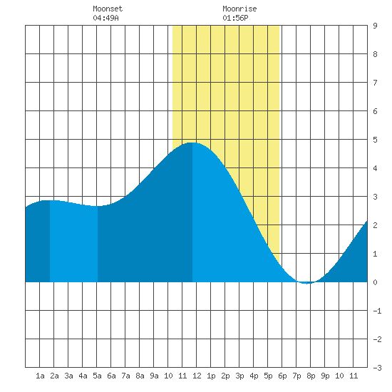 Akutan Island tide chart for Monday, December 29, 2025