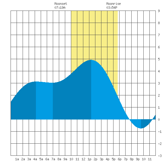 Akutan Island tide chart for Tuesday, December 2, 2025