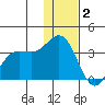 Akutan Island tide chart for Tuesday, December 2, 2025