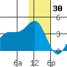 Akutan Island tide chart for Tuesday, December 30, 2025