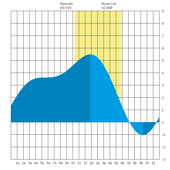 Akutan Island tide chart for Wednesday, December 31, 2025