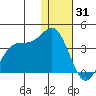 Akutan Island tide chart for Wednesday, December 31, 2025